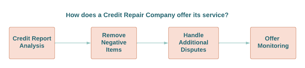 How does a Credit Repair company offer its service