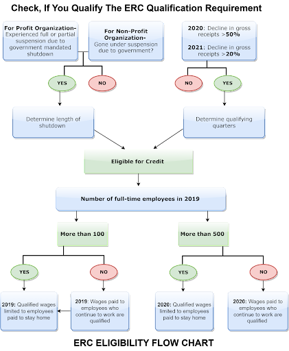 ERC Qualification Requirements: Not Just On The Basis Of Revenue