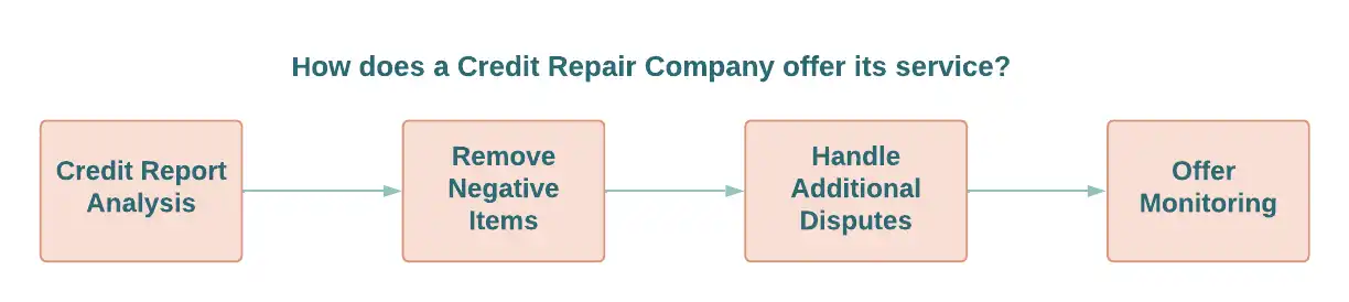 How does a Credit Repair company offer its service