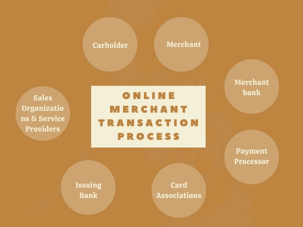 Online Merchant Transaction Process