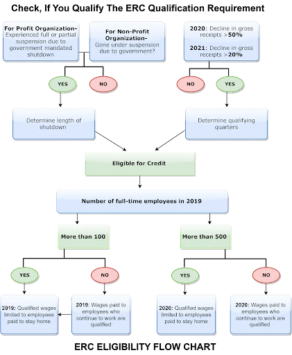 ERC Qualification Requirements: Not Just On The Basis Of Revenue